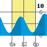 National City tide chart for Friday, March 10, 2023