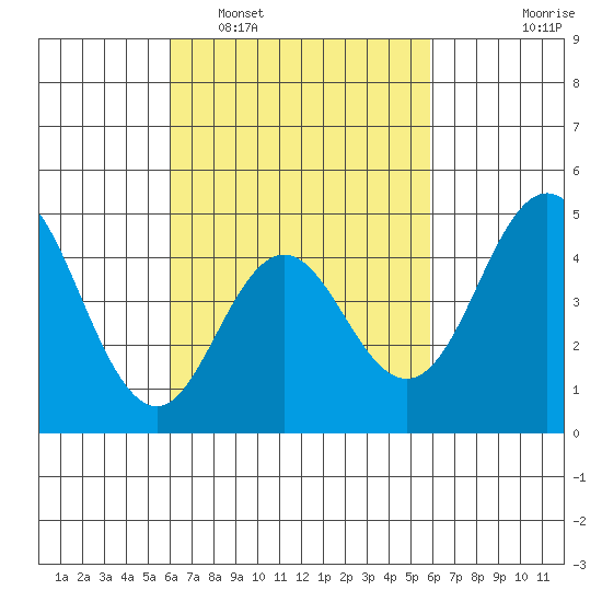 National City tide chart for Saturday, March 11, 2023