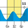 National City tide chart for Saturday, March 11, 2023