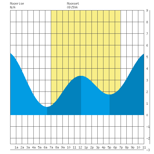 National City tide chart for Sunday, March 12, 2023