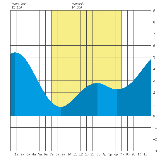 National City tide chart for Monday, March 13, 2023