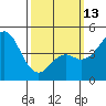 National City tide chart for Monday, March 13, 2023
