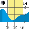 National City tide chart for Tuesday, March 14, 2023