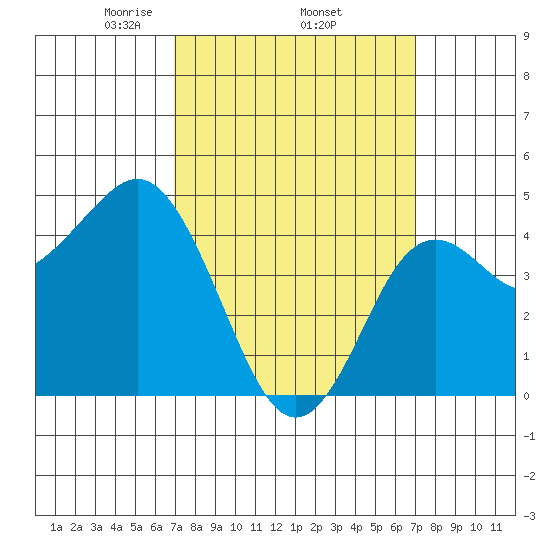 National City tide chart for Thursday, March 16, 2023