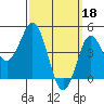 National City tide chart for Saturday, March 18, 2023