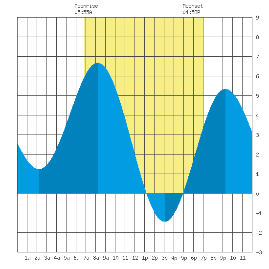 National City tide chart for Sunday, March 19, 2023