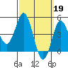 National City tide chart for Sunday, March 19, 2023