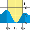 National City tide chart for Wednesday, March 1, 2023