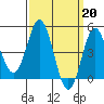 National City tide chart for Monday, March 20, 2023