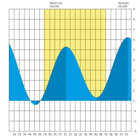 National City tide chart for Thursday, March 23, 2023