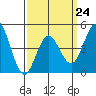 National City tide chart for Friday, March 24, 2023