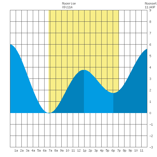 National City tide chart for Saturday, March 25, 2023