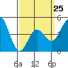 National City tide chart for Saturday, March 25, 2023