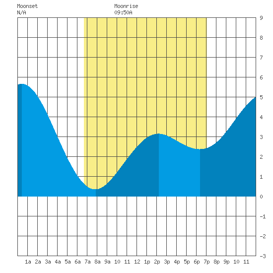 National City tide chart for Sunday, March 26, 2023