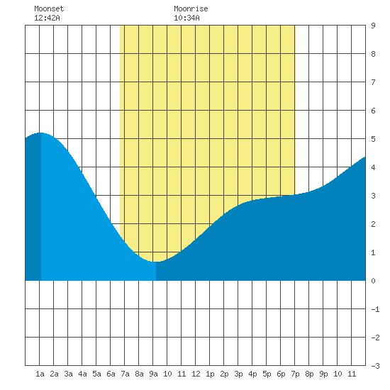 National City tide chart for Monday, March 27, 2023