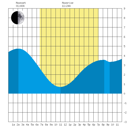 National City tide chart for Tuesday, March 28, 2023