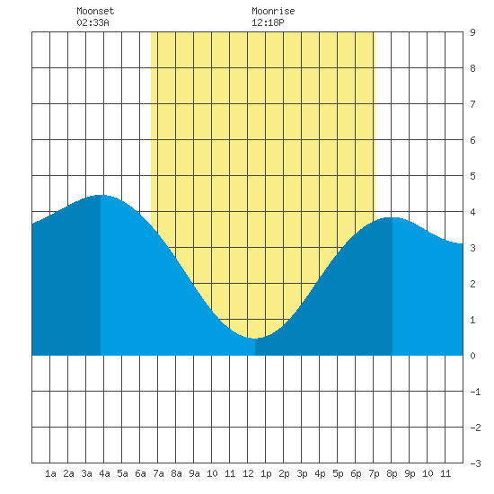 National City tide chart for Wednesday, March 29, 2023
