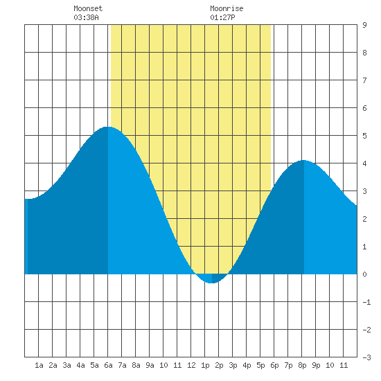 National City tide chart for Thursday, March 2, 2023
