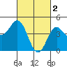 National City tide chart for Thursday, March 2, 2023