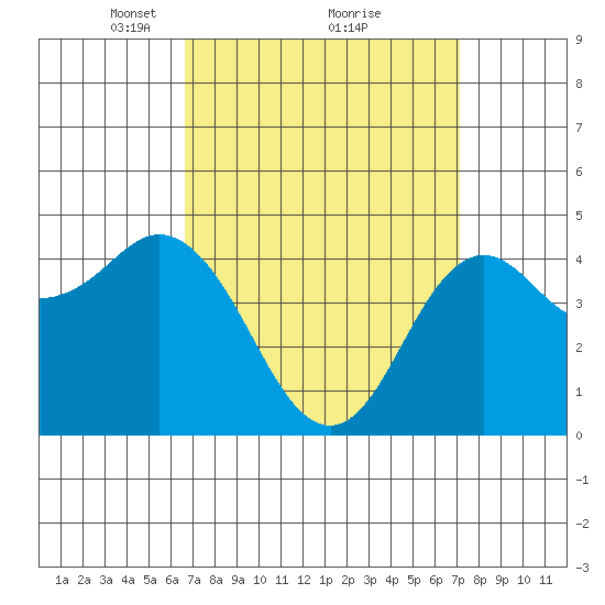 National City tide chart for Thursday, March 30, 2023