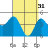 National City tide chart for Friday, March 31, 2023