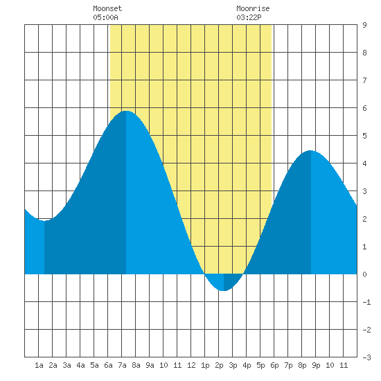 National City tide chart for Saturday, March 4, 2023