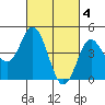 National City tide chart for Saturday, March 4, 2023