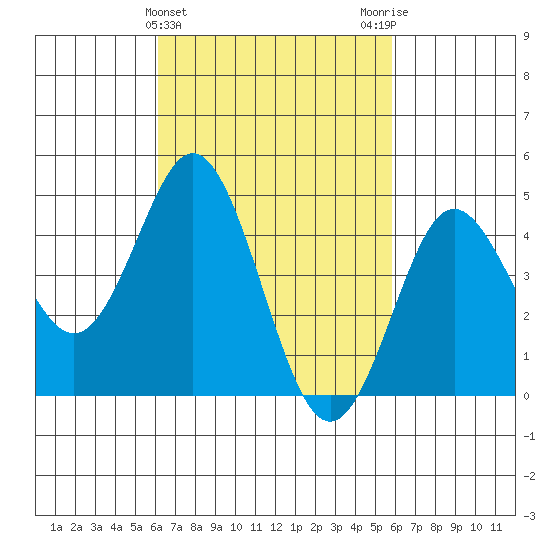 National City tide chart for Sunday, March 5, 2023