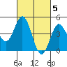 National City tide chart for Sunday, March 5, 2023