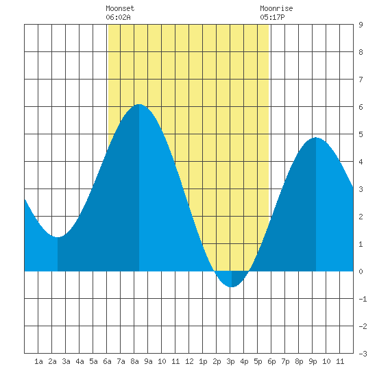 National City tide chart for Monday, March 6, 2023