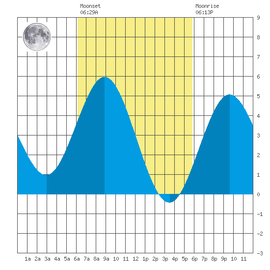 National City tide chart for Tuesday, March 7, 2023