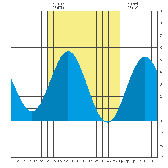 National City tide chart for Wednesday, March 8, 2023