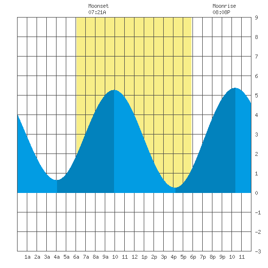 National City tide chart for Thursday, March 9, 2023