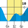 National City tide chart for Monday, April 10, 2023