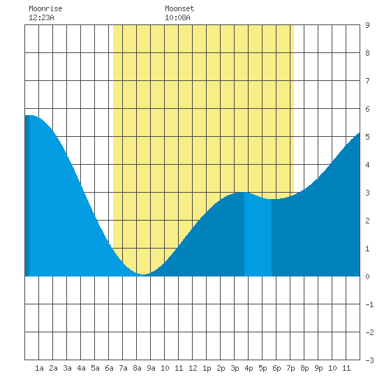 National City tide chart for Tuesday, April 11, 2023