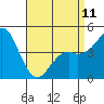National City tide chart for Tuesday, April 11, 2023
