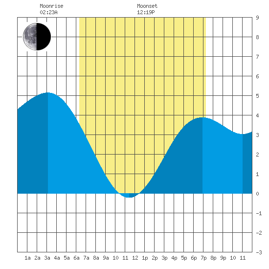 National City tide chart for Thursday, April 13, 2023
