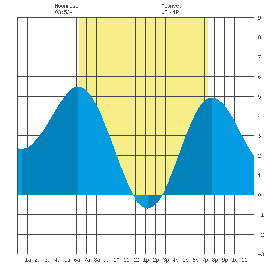 National City tide chart for Saturday, April 15, 2023