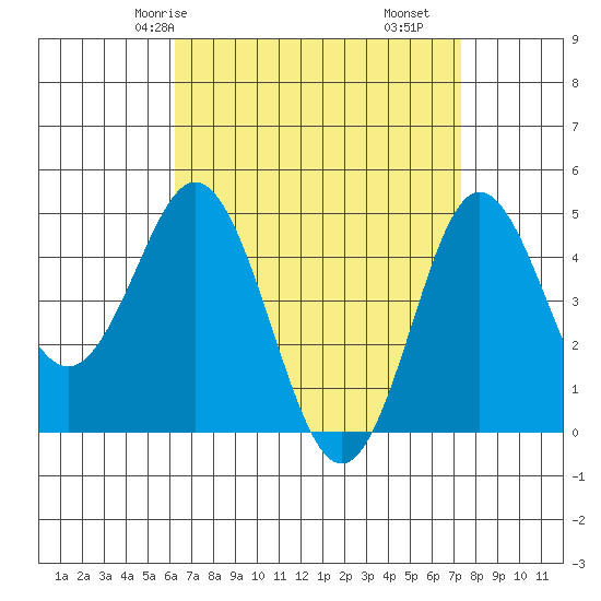 National City tide chart for Sunday, April 16, 2023