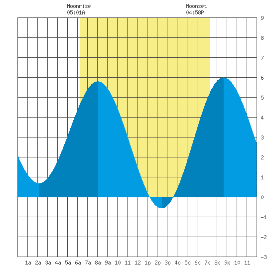 National City tide chart for Monday, April 17, 2023