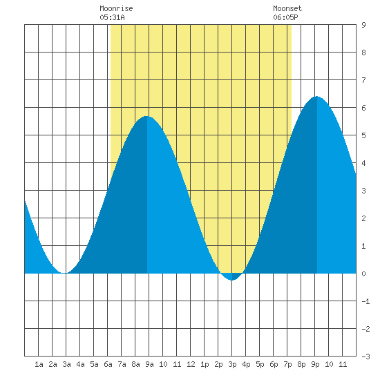 National City tide chart for Tuesday, April 18, 2023