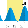 National City tide chart for Tuesday, April 18, 2023