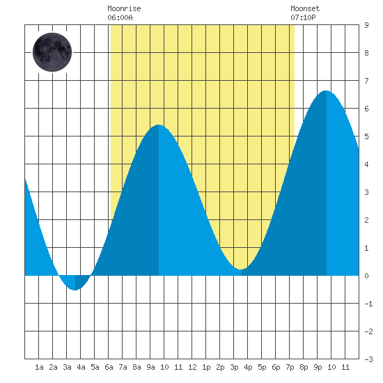 National City tide chart for Wednesday, April 19, 2023
