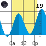 National City tide chart for Wednesday, April 19, 2023