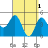 National City tide chart for Saturday, April 1, 2023