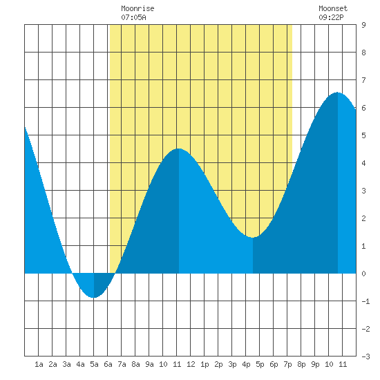 National City tide chart for Friday, April 21, 2023