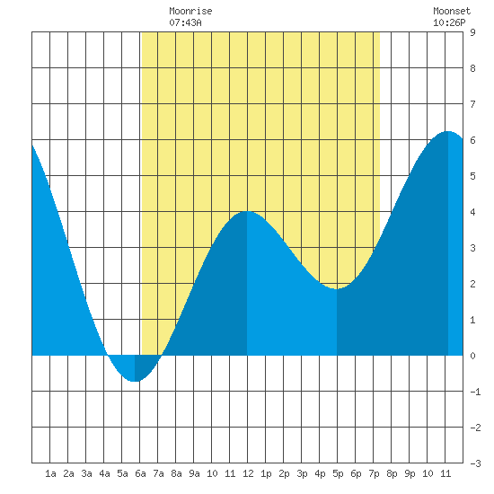 National City tide chart for Saturday, April 22, 2023