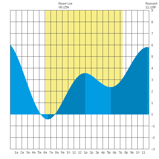 National City tide chart for Sunday, April 23, 2023
