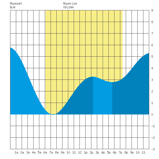 National City tide chart for Monday, April 24, 2023