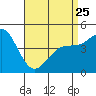 National City tide chart for Tuesday, April 25, 2023
